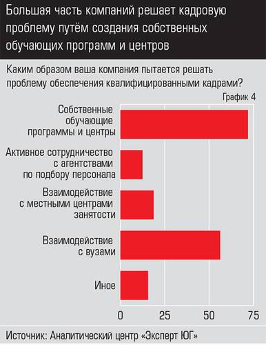 Большая часть компаний решает кадровую проблему путём создания собственных обучающих программ и центров 039expertjug10.jpg