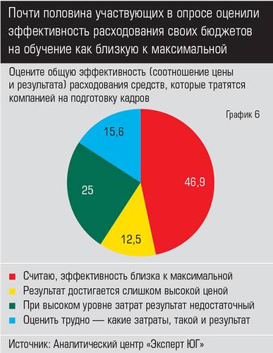 Почти половина участвующих в опросе оценили эффективность расходования своих бюджетов на обучение как близкую к максимальной 040expertjug10-2.jpg
