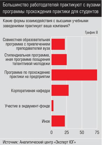 Большинство работодателей практикуют с вузами программы прохождения практики для студентов 042expertjug10-1.jpg