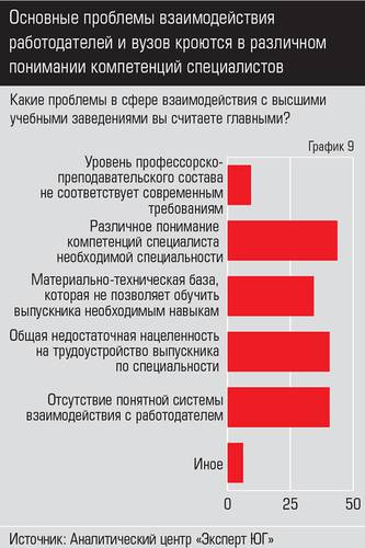 Основные проблемы взаимодействия работодателей и вузов кроются в различном понимании компетенций специалистов 042expertjug10-2.jpg