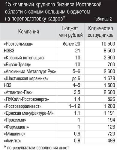 15 компаний крупного бизнеса Ростовской области с самым большим бюджетом на переподготовку кадров* 042expertjug10-3.jpg