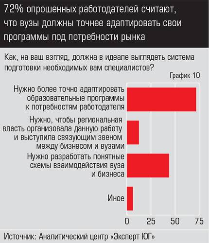 72% опрошенных работодателей считают, что вузы должны точнее адаптировать свои программы под потребности рынка 044expertjug10-1.jpg