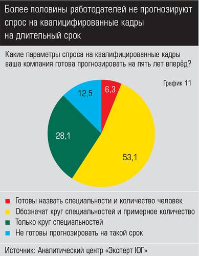 Более половины работодателей не прогнозируют спрос на квалицифированные кадры на длительный срок 044expertjug10-2.jpg