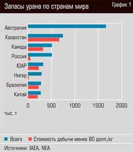 Запасы урана по странам мира 20-02.jpg Запасы урана по странам мира 20-02.jpg