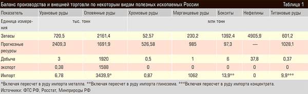 Баланс производства и внешней торговли по некоторым видам полезных ископаемых России 20-06.jpg