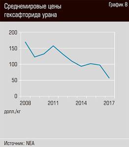 Среднемировые цены гексафторида урана 20-11.jpg Среднемировые цены гексафторида урана 20-11.jpg