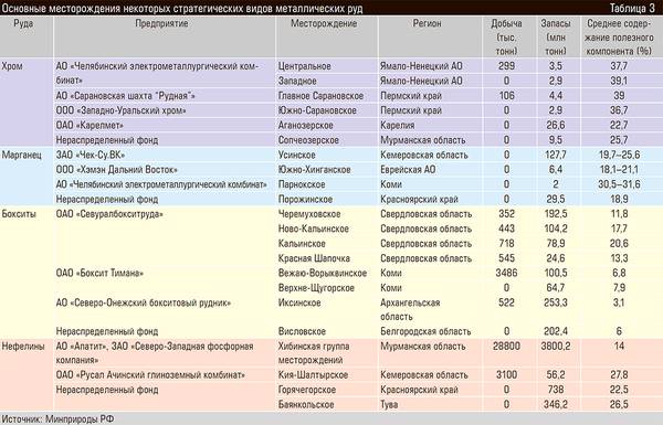 Основные месторождения некоторых стратегических видов металлических руд 20-14.jpg