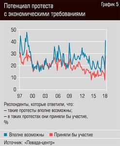 Потенциал протеста с экономическими требованиями 50-05.jpg Потенциал протеста с экономическими требованиями 50-05.jpg
