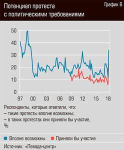 Потенциал протеста с политическими требованиями 50-06.jpg Потенциал протеста с политическими требованиями 50-06.jpg