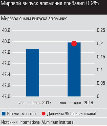 Мировой выпуск алюминия прибавил 0,2% 024_expert_ural_46-1.jpg