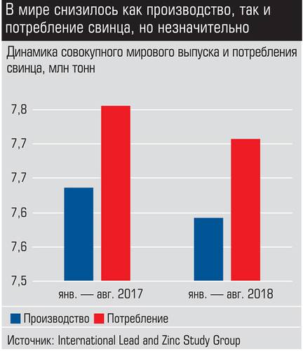 В мире снизилось, как производство, так и потребление свинца, но незначительно 024_expert_ural_46-4.jpg