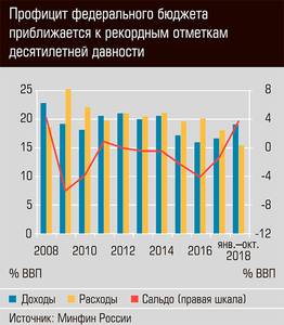 Профицит федерального бюджета приближается к рекордным отметкам десятилетней давности 03-01.jpg Профицит федерального бюджета приближается к рекордным отметкам десятилетней давности 03-01.jpg