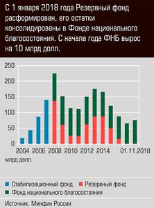 С 1 января 2018 года Резервный фонд расформирован, его остатки консолидированы в Фонде национального благосостояния. С начала года ФНБ вырос на 12 млрд. долл. 03-02.jpg С 1 января 2018 года Резервный фонд расформирован, его остатки консолидированы в Фонде национального благосостояния. С начала года ФНБ вырос на 12 млрд. долл. 03-02.jpg