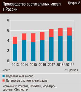 Производство растительных масел в России 18-03.jpg Производство растительных масел в России 18-03.jpg