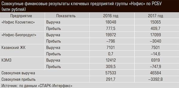 Совокупные финансовые результаты ключевых предприятий группы «Нэфис» по РСБУ (млн рублей) 18-04.jpg