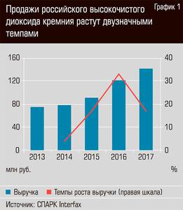 Продажи высокочистого диоксида кремния растут двузначными темпами 22-02.jpg Продажи высокочистого диоксида кремния растут двузначными темпами 22-02.jpg