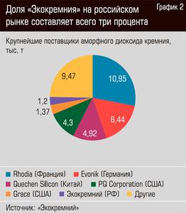 Доля "Экокремния" на российском рынке составляет всего три процента 22-03.jpg Доля "Экокремния" на российском рынке составляет всего три процента 22-03.jpg