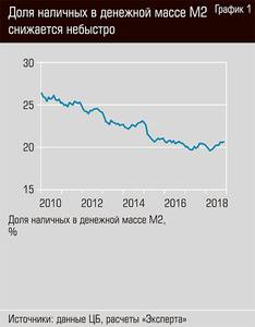 Доля наличных в денежной массе М2 снижается небыстро 13-04.jpg Доля наличных в денежной массе М2 снижается небыстро 13-04.jpg