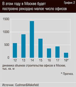 В этом году в Москве будет построено рекордно малое число офисов 20-05.jpg В этом году в Москве будет построено рекордно малое число офисов 20-05.jpg