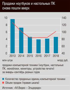 Продажи ноутбуков и настольных ПК снова пошли вверх 32-03.jpg Продажи ноутбуков и настольных ПК снова пошли вверх 32-03.jpg