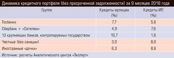 Динамика кредитного портфеля (без просроченной задолженности) за 9 месяцев 2018 года 34-02.jpg