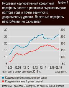 Рублевый корпоративный кредитный портфель растет в реальном выражении уже полтора года и почти вернулся к докризисному уровню 34-04.jpg Рублевый корпоративный кредитный портфель растет в реальном выражении уже полтора года и почти вернулся к докризисному уровню 34-04.jpg