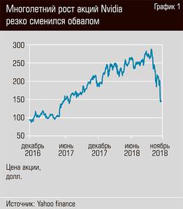 Многолетний рост акций Nvidia резко сменился обвалом 40-02.jpg Многолетний рост акций Nvidia резко сменился обвалом 40-02.jpg