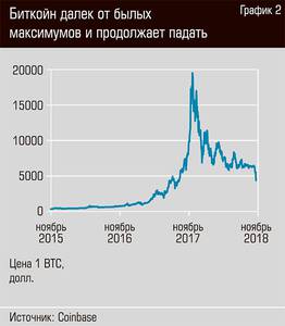 Биткойн далек от былых максимумов и продолжает падать 40-03.jpg Биткойн далек от былых максимумов и продолжает падать 40-03.jpg