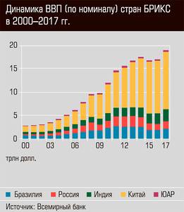Динамика ВВП (по номиналу) стран БРИКС в 2000-2017 гг. 53-03.jpg Динамика ВВП (по номиналу) стран БРИКС в 2000-2017 гг. 53-03.jpg