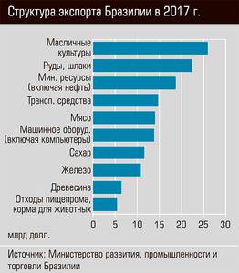 Структура экспорта Бразилии в 2017 г. 53-04.jpg Структура экспорта Бразилии в 2017 г. 53-04.jpg