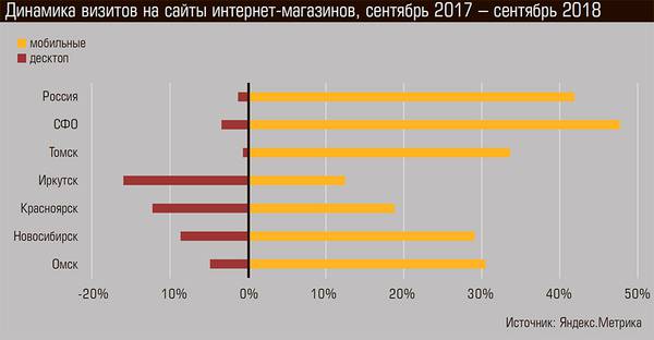 Динамика визитов на сайты интернет-магазинов, сентябрь 2017 – сентябрь 2018 08-3.jpg