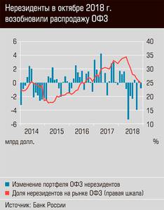 Нерезиденты в октябре 2018 г. возобновили распродажу ОФЗ 03-01.jpg Нерезиденты в октябре 2018 г. возобновили распродажу ОФЗ 03-01.jpg