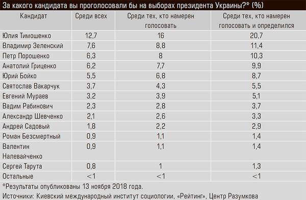 За какого кандидата вы проголосовали бы на выборах президента Украины?* (%) 13-06.jpg