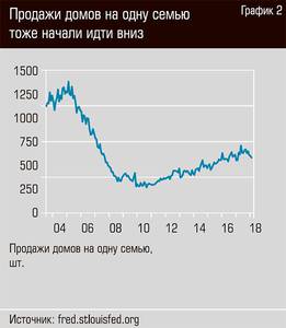 Продажи домов на одну семью тоже начали идти вниз 36-03.jpg Продажи домов на одну семью тоже начали идти вниз 36-03.jpg