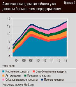 Американские домохозяйства уже должны больше, чем перед кризисом 36-05.jpg Американские домохозяйства уже должны больше, чем перед кризисом 36-05.jpg