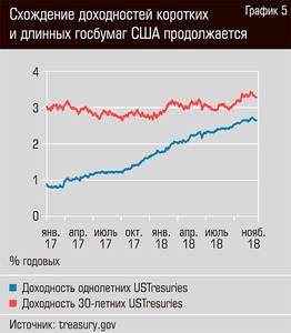 Схождение доходностей коротких и длинных госбумаг США продолжается 36-06.jpg Схождение доходностей коротких и длинных госбумаг США продолжается 36-06.jpg