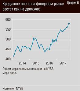 Кредитное плечо на фондовом рынке растет как на дрожжах 36-07.jpg Кредитное плечо на фондовом рынке растет как на дрожжах 36-07.jpg
