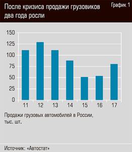 После кризиса продажи грузовиков два года росли 56-02.jpg После кризиса продажи грузовиков два года росли 56-02.jpg