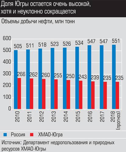 Доля Югры остается очень высокой, хотя и неуклонно сокращается 021_expert_ural_49-1.jpg
