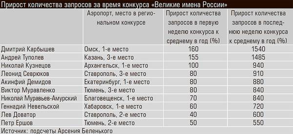 Прирост количества запросов за время конкурса «Великие имена России» 08-01.jpg