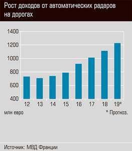 Рост доходов от автоматических радаров на дорогах 13-04.jpg Рост доходов от автоматических радаров на дорогах 13-04.jpg
