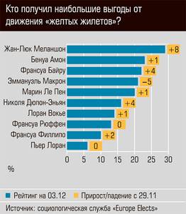 Кто получил наибольшие выгоды от движения "желтых жилетов" 13-05.jpg Кто получил наибольшие выгоды от движения "желтых жилетов" 13-05.jpg
