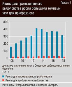 Квоты для промышленного рыболовства росли большими темпами, чем для прибрежного 32-03.jpg Квоты для промышленного рыболовства росли большими темпами, чем для прибрежного 32-03.jpg