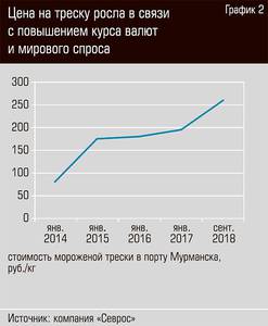 Цены на треску росла в связи с повышением курса валют и мирового спроса 32-04.jpg Цены на треску росла в связи с повышением курса валют и мирового спроса 32-04.jpg