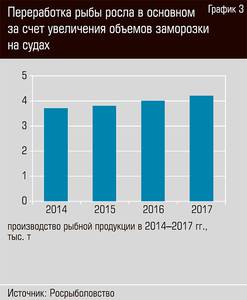 Переработка рыбы росла в основном за счет увеличения объема заморозки на судах 32-05.jpg Переработка рыбы росла в основном за счет увеличения объема заморозки на судах 32-05.jpg