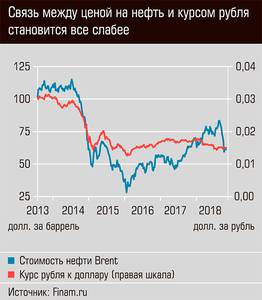 Связь между ценой на нефть и курсом рубля становится всё слабее 40-02.jpg Связь между ценой на нефть и курсом рубля становится всё слабее 40-02.jpg