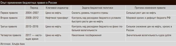 Опыт применения бюджетных правил в России 40-05.jpg