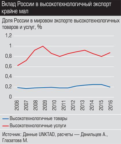 Вклад России в высокотехнологичный экспорт крайне мал 020_expert_ural_51-2.jpg