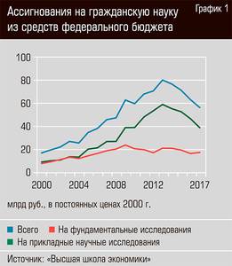 Ассигнования на гражданскую науку из средств федерального бюджета 44-02.jpg Ассигнования на гражданскую науку из средств федерального бюджета 44-02.jpg