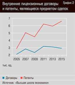 Внутренние лицензионные договоры и патенты, являющиеся предметом сделок 44-03.jpg Внутренние лицензионные договоры и патенты, являющиеся предметом сделок 44-03.jpg